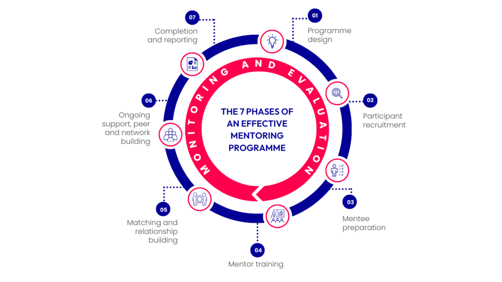 The 7 phases of an effective mentoring programme - The Human Edge