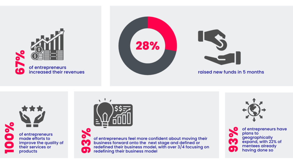 GoRise Business Growth, sustainability and success results