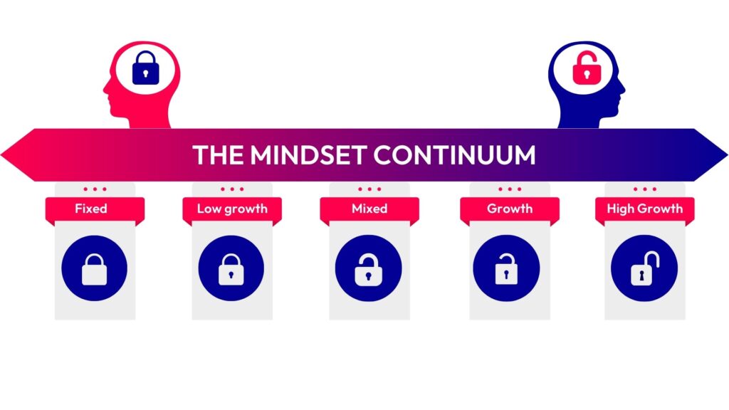 THE MINDSET CONTINUUM